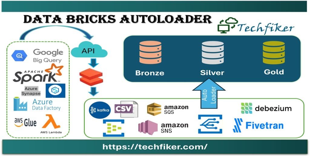 https://docs.databricks.com/aws/en/ingestion/cloud-object-storage/auto-loader/